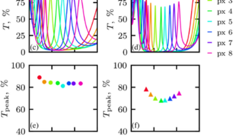 High-performance integrated mid-infrared filter arrays