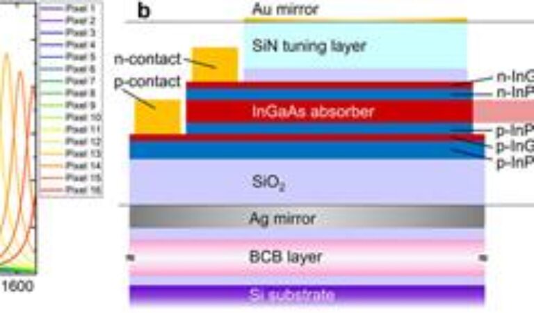 High-performance photodetector arrays for near-infrared spectral sensing