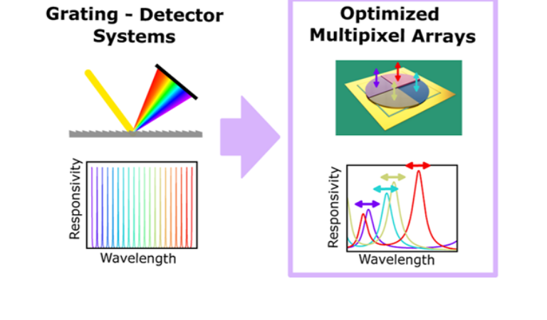 Application-Specific Optimization of Integrated Spectral Sensors