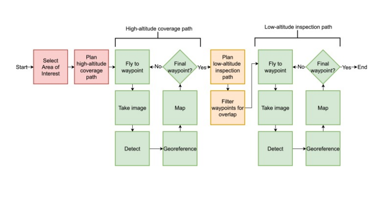 Adaptive path planning for efficient object search by UAVs in agricultural fields