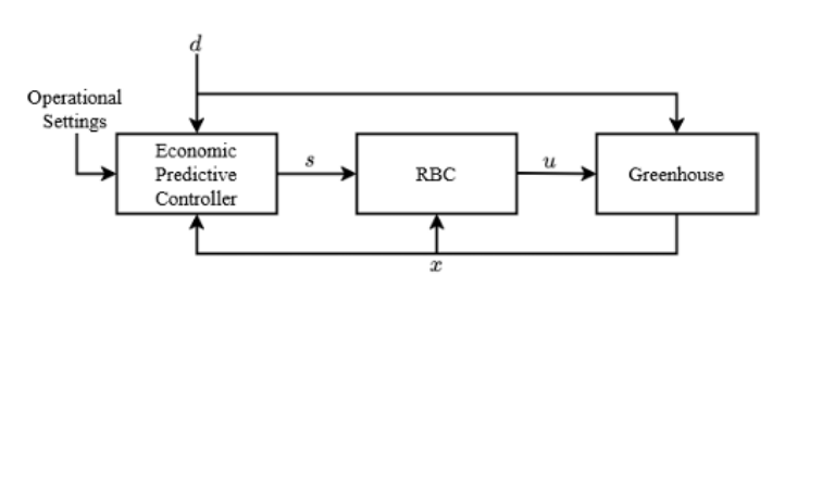 A Cascaded Economic Model Predictive Control Approach to Greenhouse Climate Control
